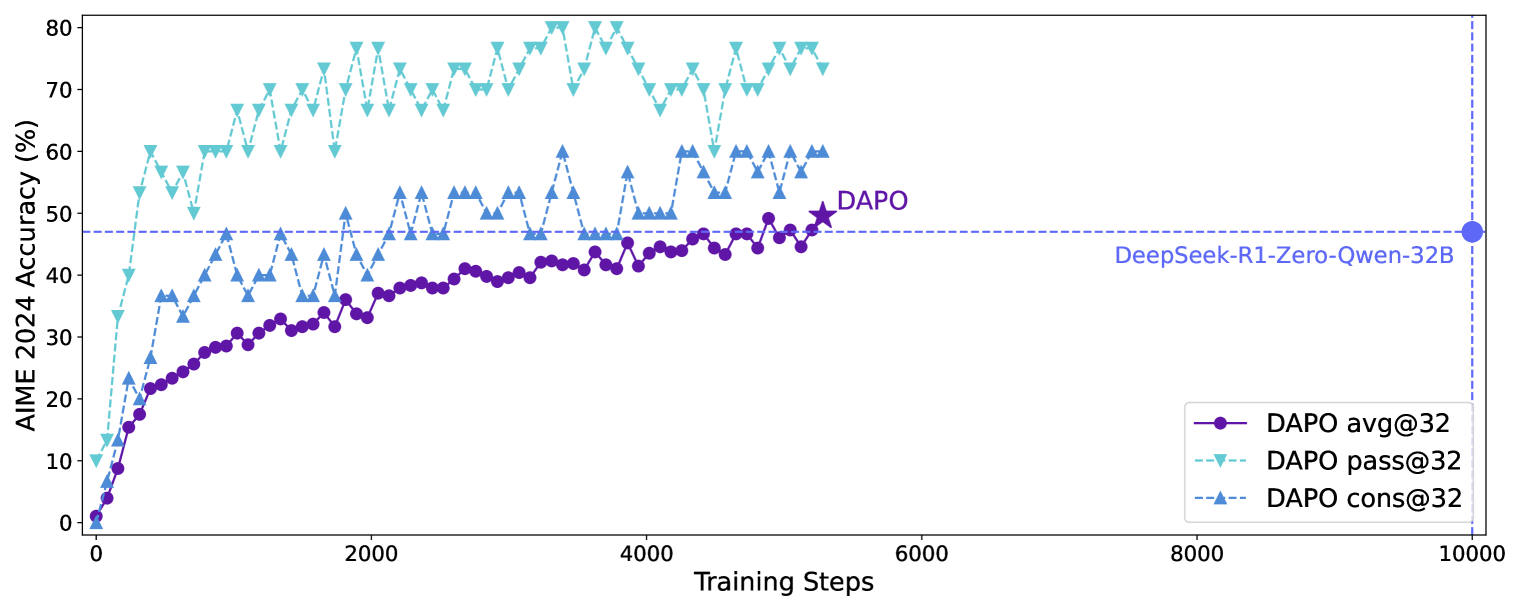 DAPO 在 Qwen2.5-32B 上的 AIME 2024 表现：以约 50% 训练步数超过 DeepSeek-R1-Zero-Qwen-32B（摘自 Yu et al., arXiv:2503.14476 图 1）