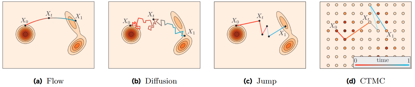 Flow Matching And Diffusion