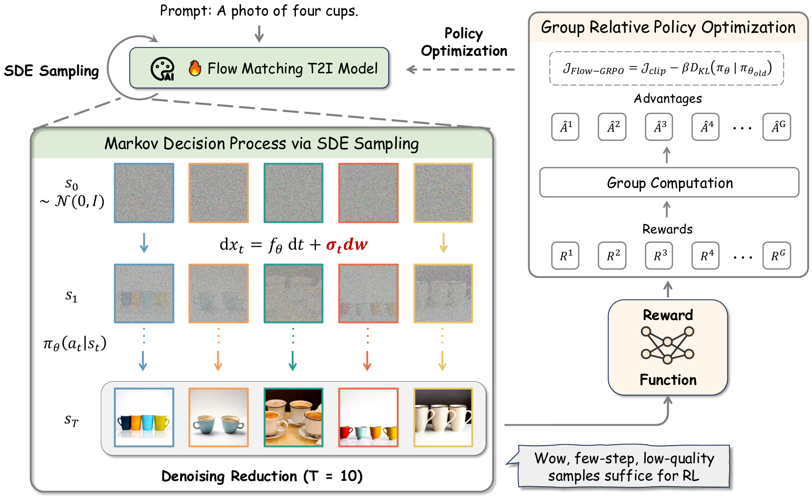 Flow-GRPO 概览：ODE→SDE 注入随机性、训练期 Denoising Reduction 与组内 GRPO 更新（摘自 Liu et al., arXiv:2505.05470 图 2）