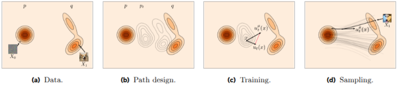 Flow Matching通过建模时间相关速度场学习从噪声到数据的平滑路径。