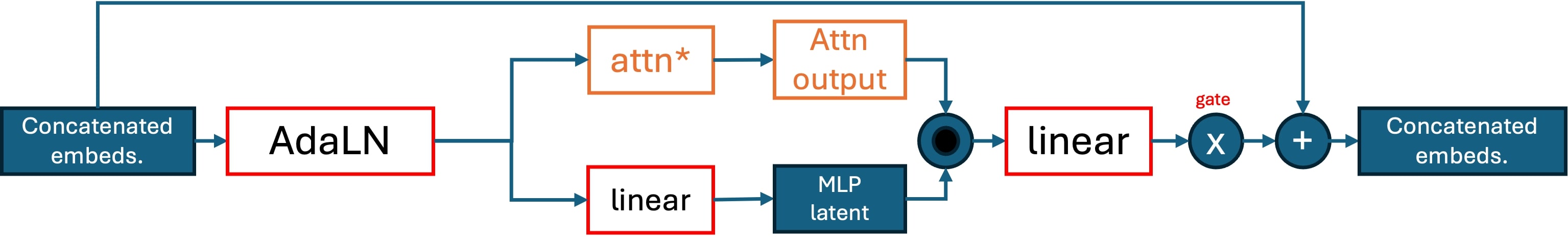 Single Stream Block 结构(图源:Demystifying Flux Architecture, arXiv:2507.09595)
