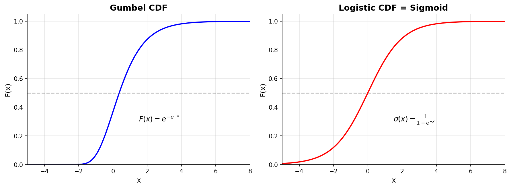 Gumbel 与 Logistic 的 CDF 对比