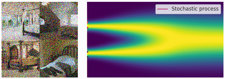 连续的加噪过程