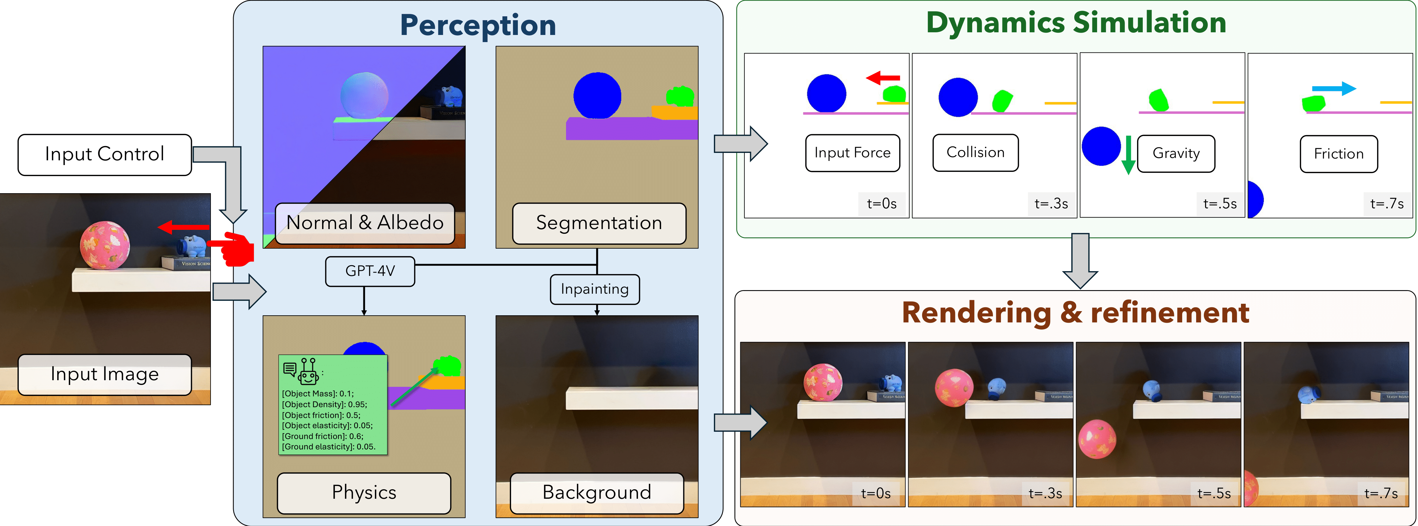 PhysGen 三阶段流程：感知 → 物理仿真 → 渲染与精修（PhysGen Project Page, ECCV 2024）