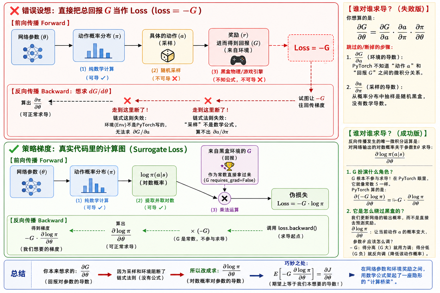 REINFORCE 计算图对比：错误设想 vs 策略梯度的代理损失