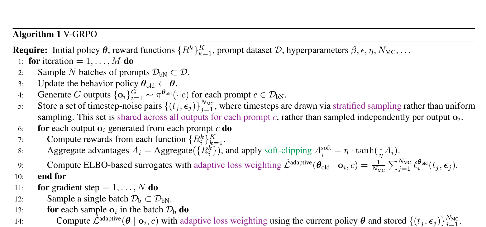 Algorithm 1：V-GRPO 完整算法。关键技术已高亮——分层时间步采样（Step 5）、自适应加权（Step 9/14）、优势软裁剪（Step 8）、KL 惩罚（Step 17）（摘自 Tang et al., arXiv:2604.23380 算法 1）