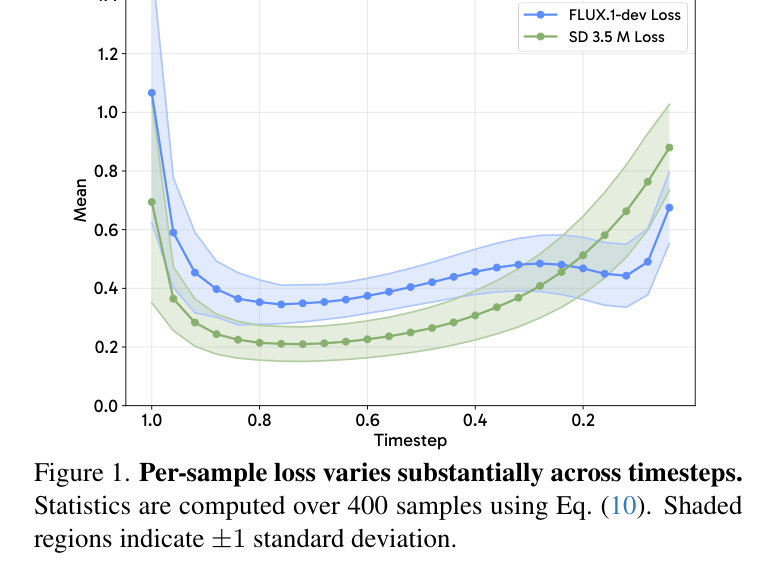 Fig. 1：不同时间步的 per-sample loss 量级差异巨大，FLUX.1-dev 在 t \approx 0.2 时 loss 接近 0，t \approx 1.0 时可达 1.4（摘自 Tang et al., arXiv:2604.23380 图 1）