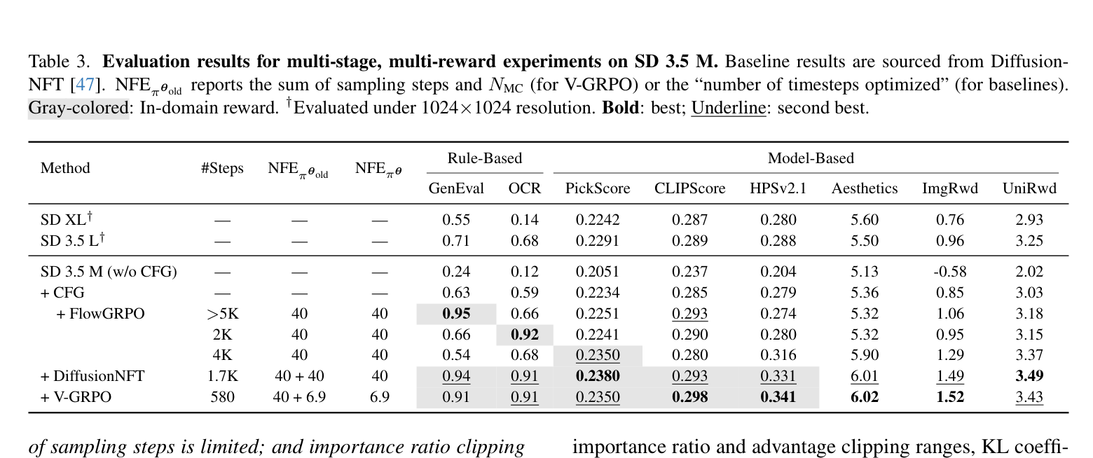 Fig. 3：FLUX.1-dev 定性对比。V-GRPO 在对齐度、连贯性和风格上均优于 DanceGRPO 和 MixGRPO，且展示了强大的文字渲染能力（摘自 Tang et al., arXiv:2604.23380 图 3）