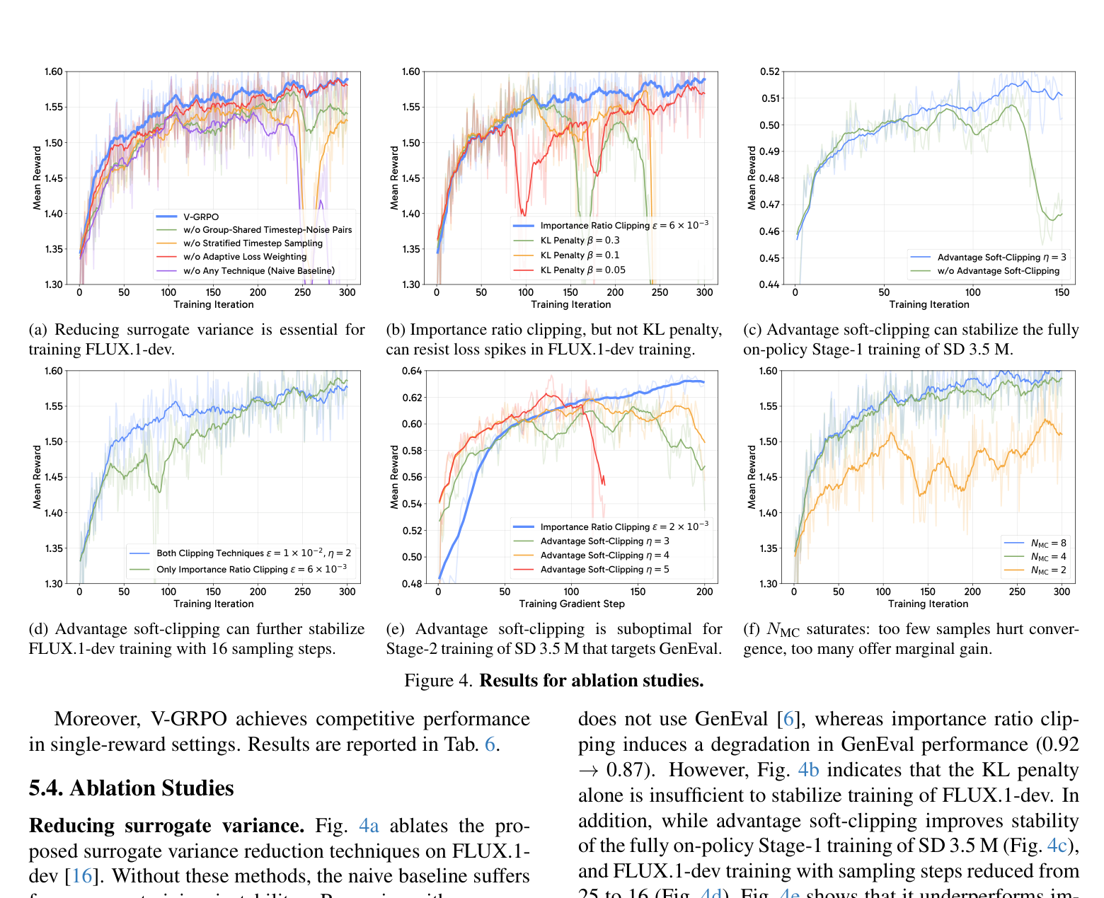 Fig. 4：消融实验。(a) 方差缩减技术缺一不可；(b) KL penalty 无法完全抑制 loss spike；(c-d) 优势软裁剪在特定场景下提升稳定性；(e) 软裁剪不适合粗粒度奖励；(f) N_\text{MC}=4 是最优平衡点（摘自 Tang et al., arXiv:2604.23380 图 4）
