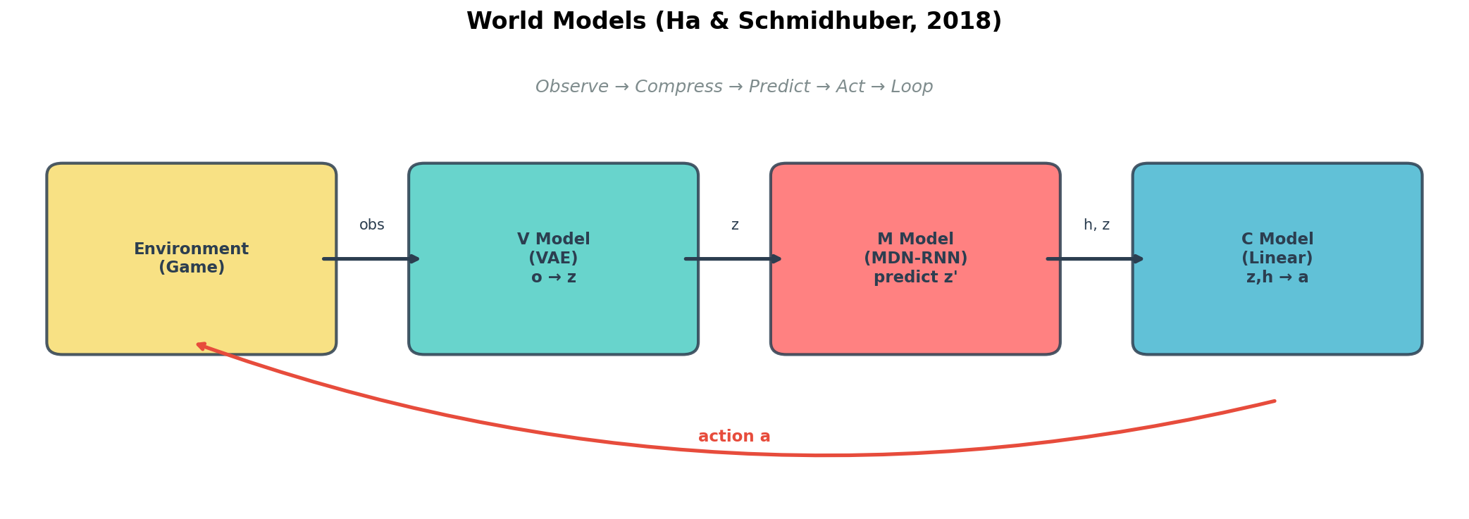 World Models V-M-C Architecture